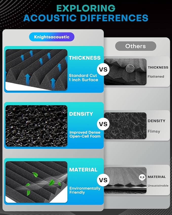 Knightsacoustic 48 Pack Sound Proof Foam Panels - Image 7